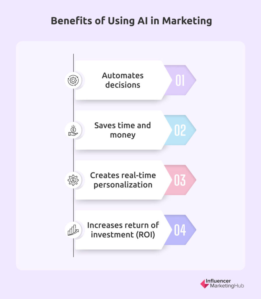 Benefits of AI in Digital Marketing